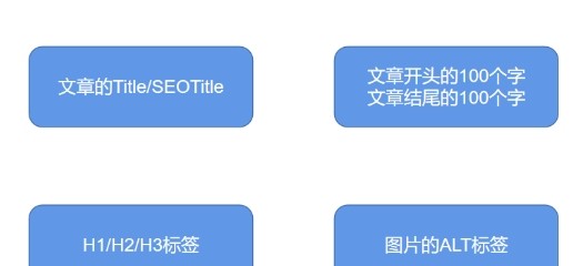 將關鍵詞布局到頁面的重要位置.png