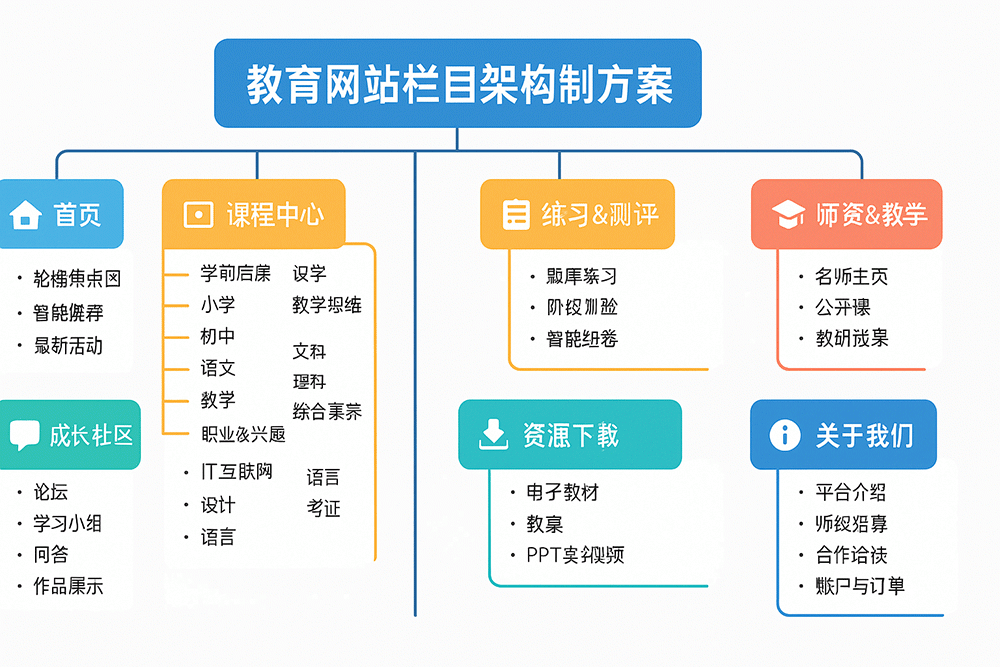 教育網站欄目架構策劃方案.jpg